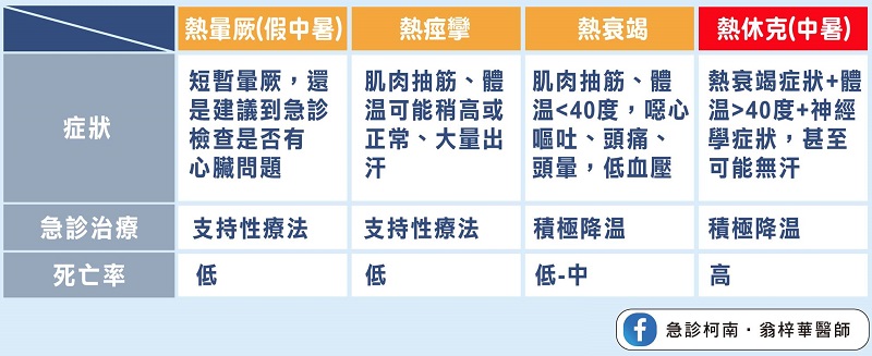 必看!一張圖秒分辨真假中暑,嚴重死亡率達63%